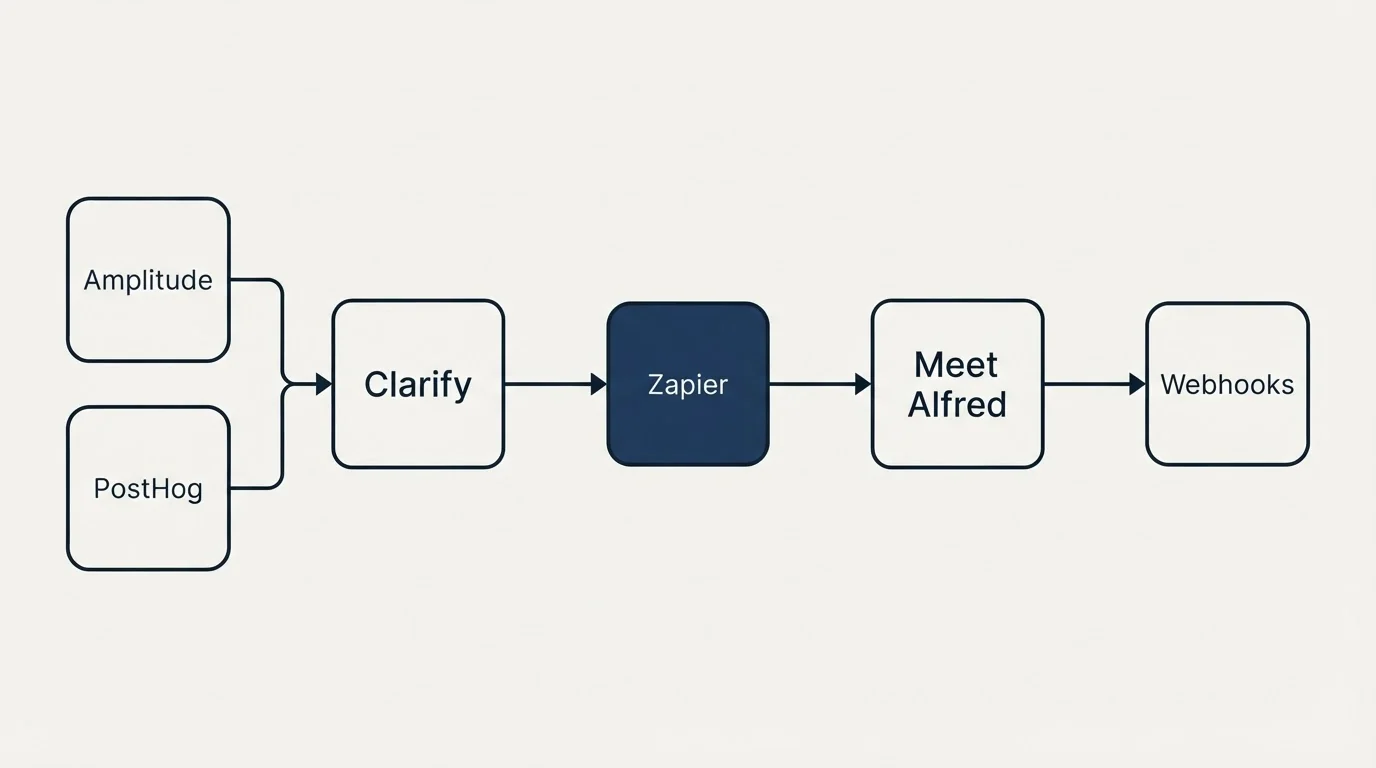 Integration schematic: Integration Ecosystem (Clarify, Meet Alfred, Zapier, Amplitude)