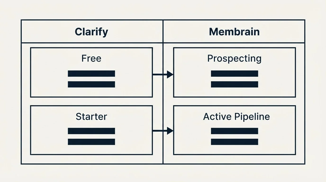 Pricing table: Pricing Comparison (Clarify, Membrain, Free, Prospecting)
