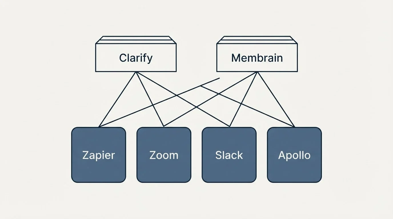 Integration grid: Integration Ecosystem (Clarify, Membrain, Zapier, Zoom)