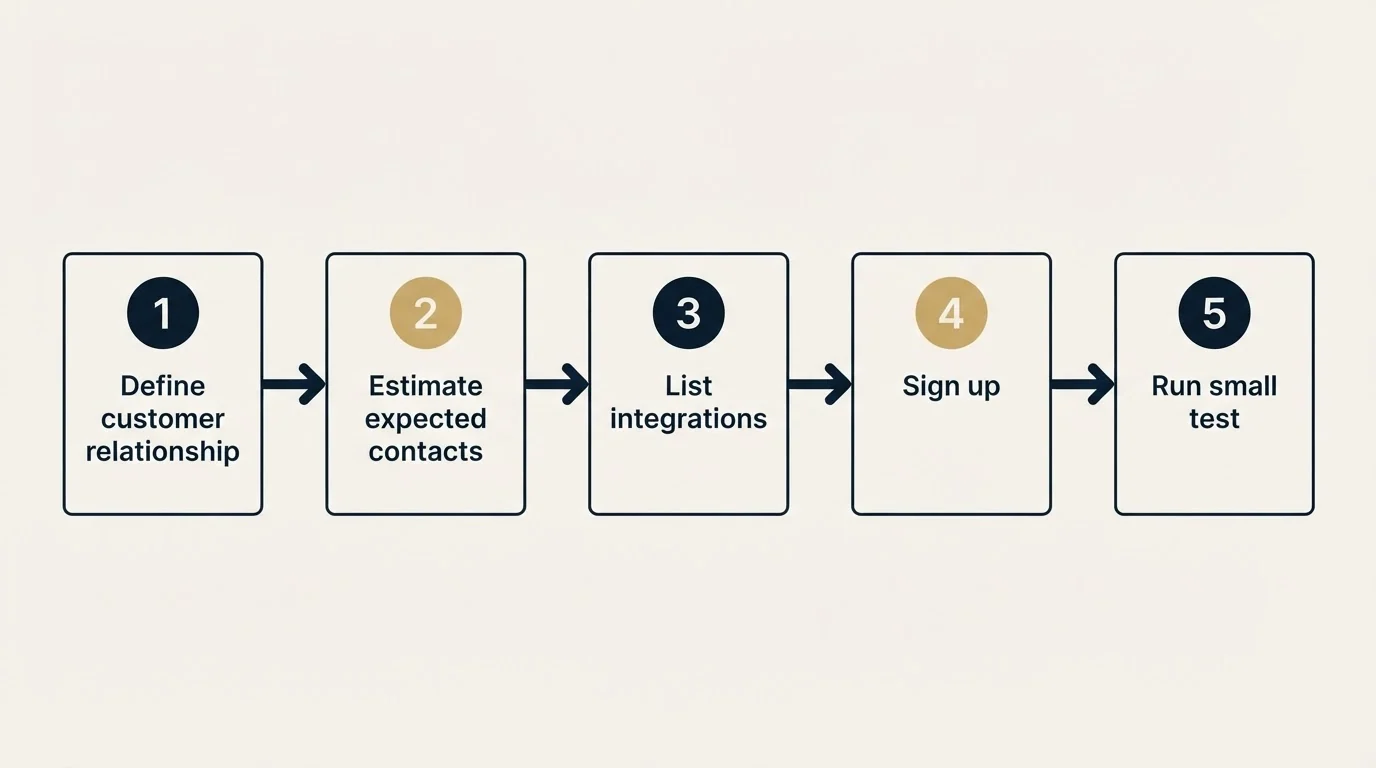 Step sequence: Getting Started Checklist (Define customer relationship, Estimate expected contacts, List integrations, Sign up)