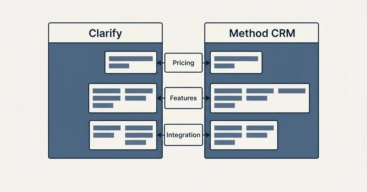 Comparison panel: Clarify vs Method CRM (Pricing, Features, Integration)