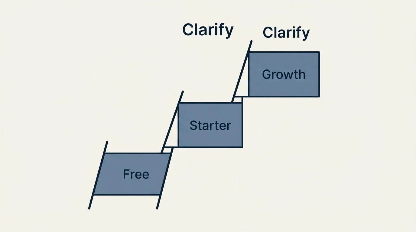 Pricing ladder: Pricing Comparison (Clarify, Free, Starter, Growth)