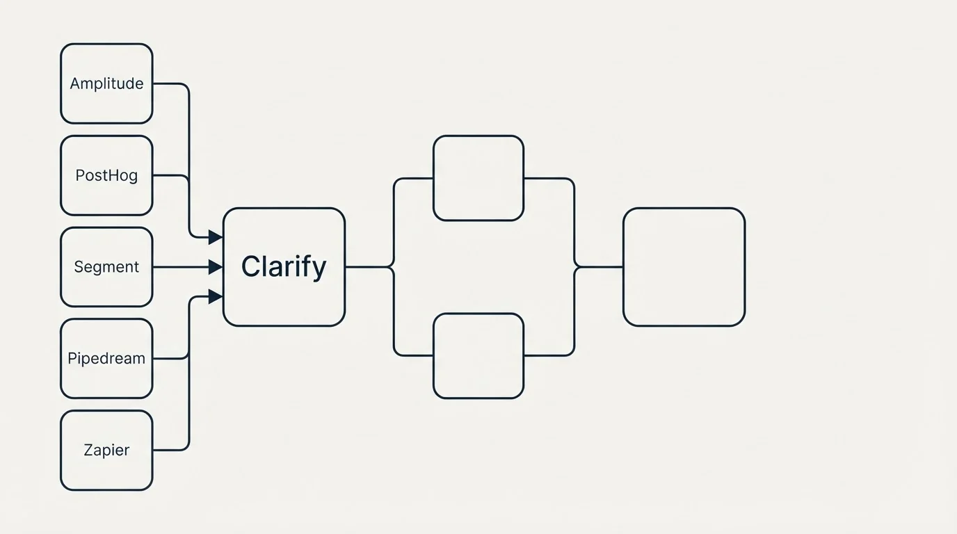 Integration flow: Integration Ecosystem (Clarify, Amplitude, PostHog, Segment)
