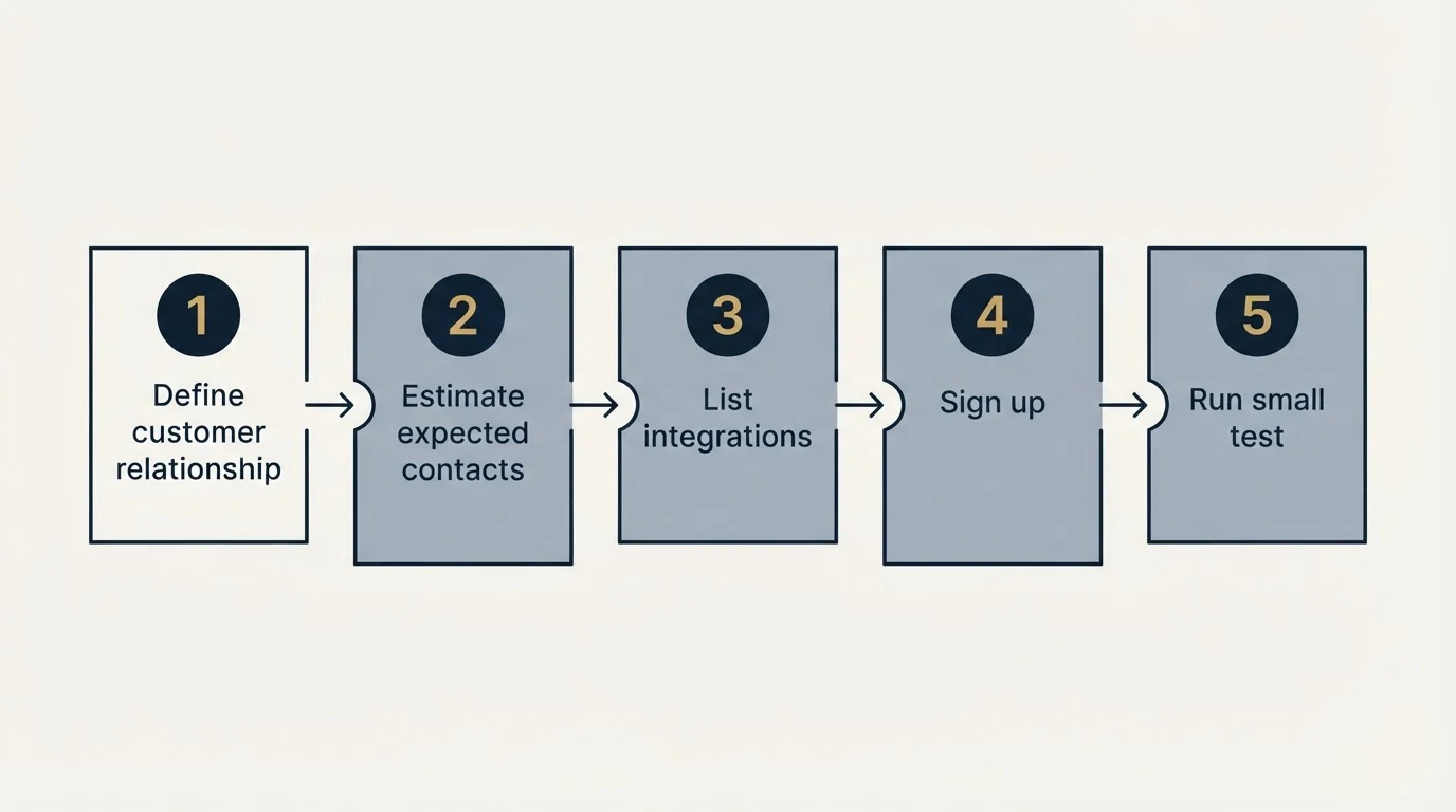Step sequence: Getting Started Checklist (Define customer relationship, Estimate expected contacts, List integrations, Sign up)