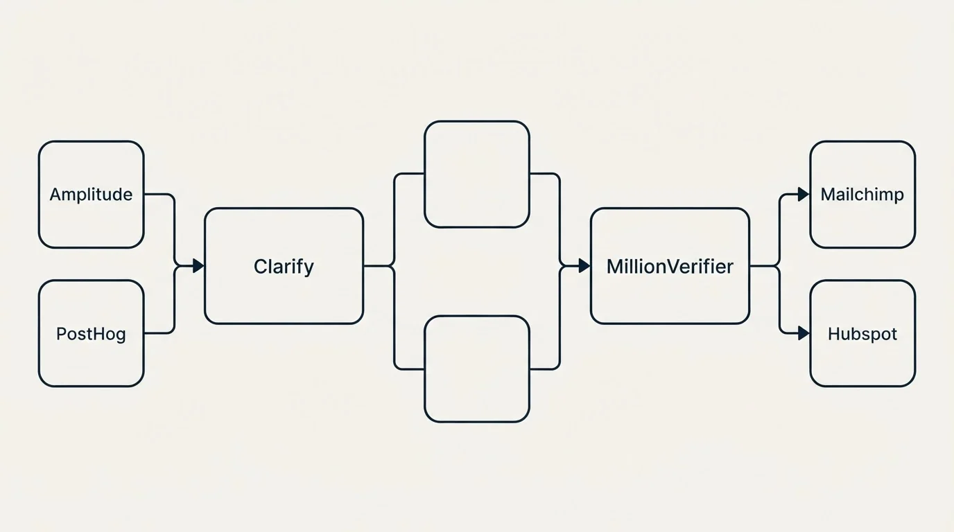 Integration flow: Integration Ecosystem (Clarify, MillionVerifier, Amplitude, Mailchimp)