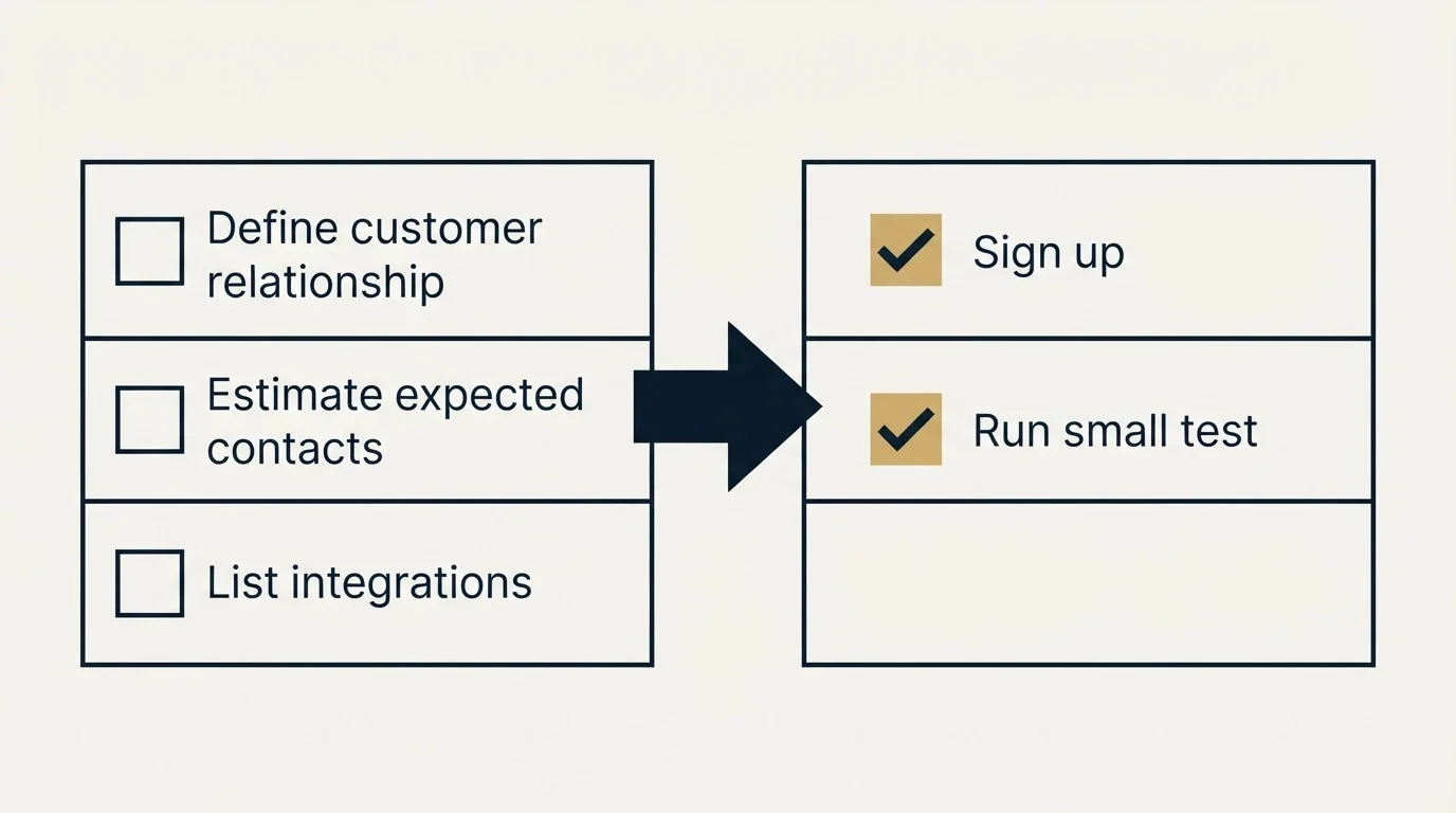 Before-and-after steps: Getting Started Checklist (Define customer relationship, Estimate expected contacts, List integrations, Sign up)