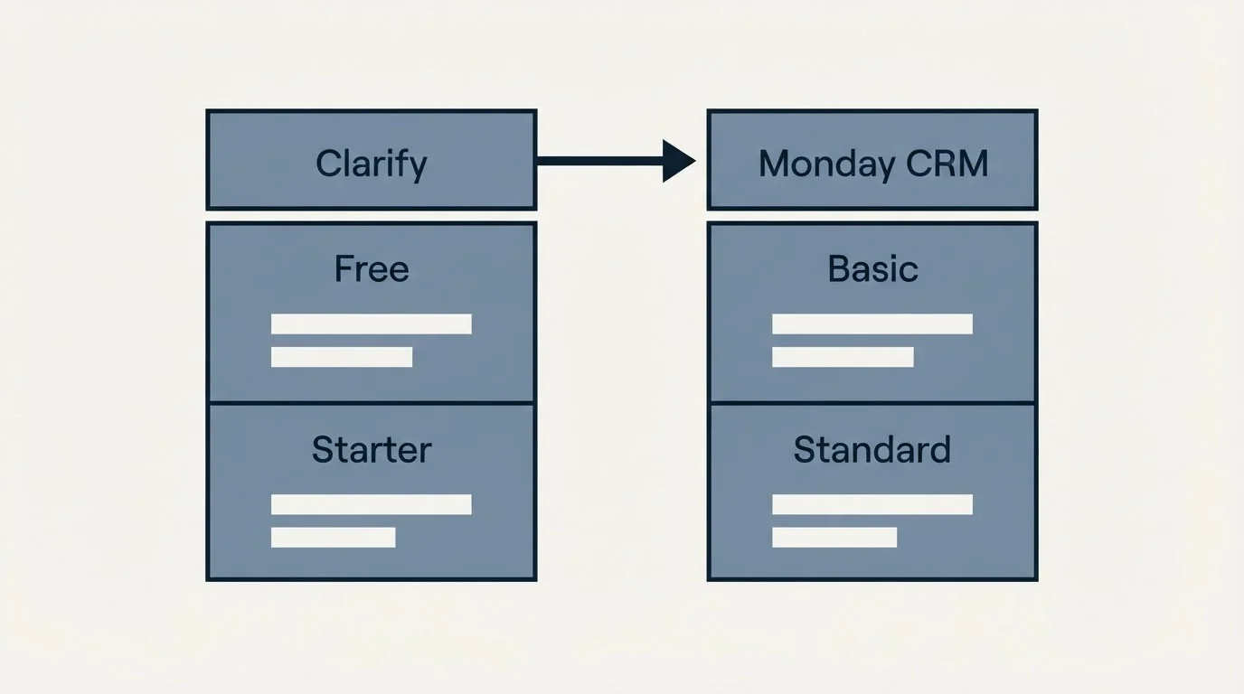 Pricing table: Pricing Comparison (Clarify, Monday CRM, Free, Basic)