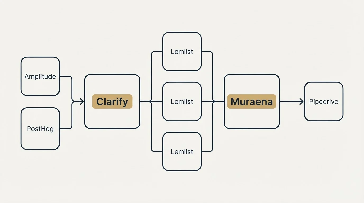 Integration flow: Integration Ecosystem (Clarify, Muraena, Lemlist, Amplitude)