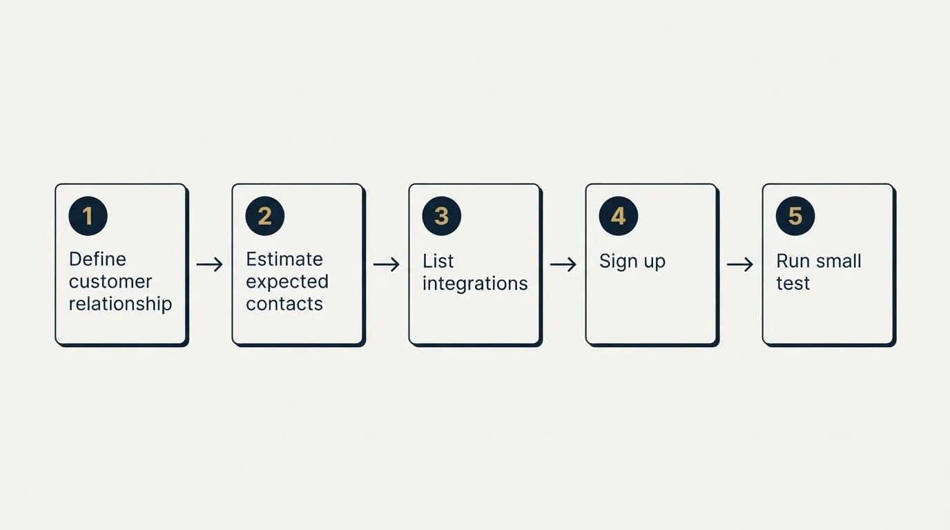 Step sequence: Getting Started Checklist (Define customer relationship, Estimate expected contacts, List integrations, Sign up)