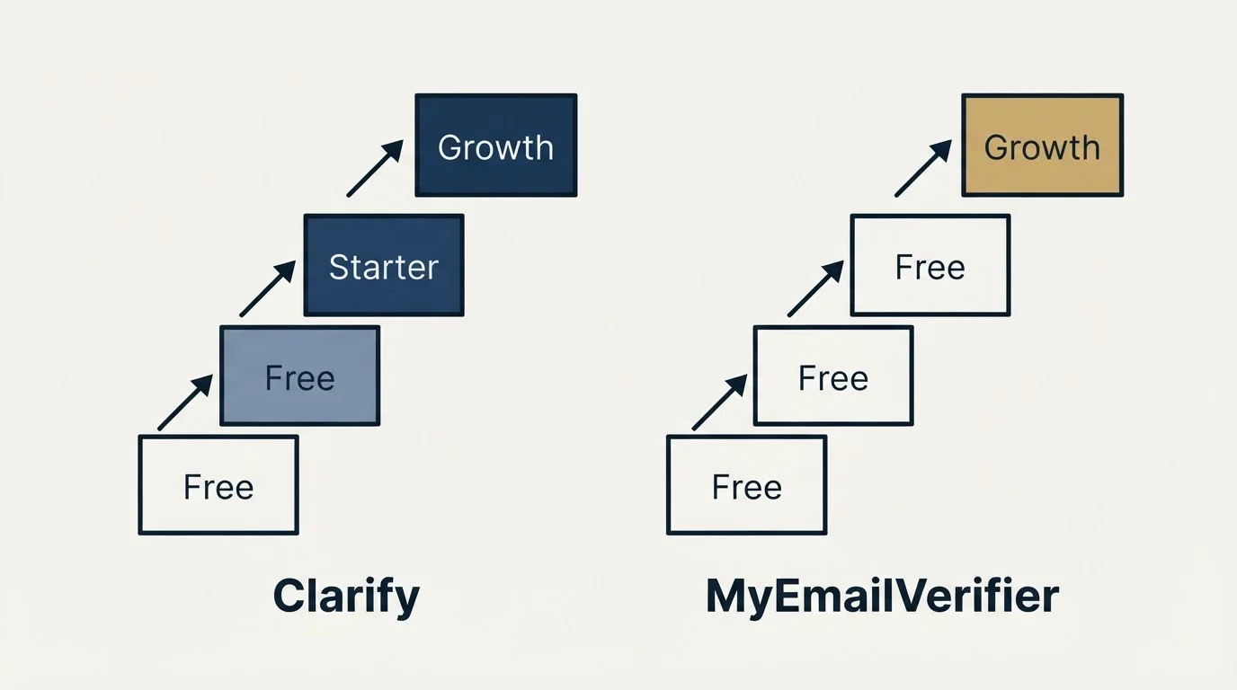 Pricing ladder: Pricing Comparison (Clarify, MyEmailVerifier, Free, Starter)