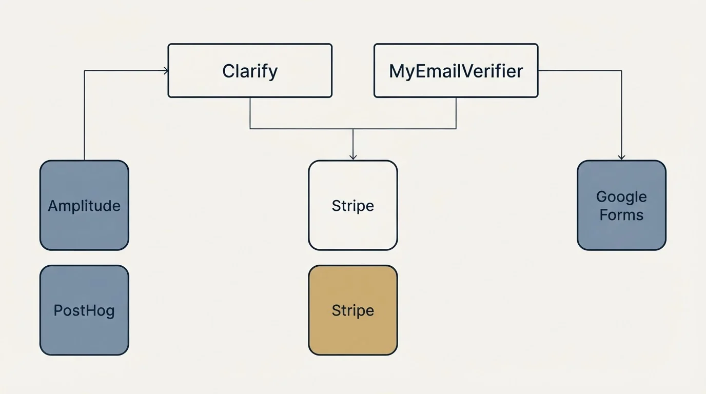 Integration grid: Integration Ecosystem (Clarify, MyEmailVerifier, Stripe, Amplitude)