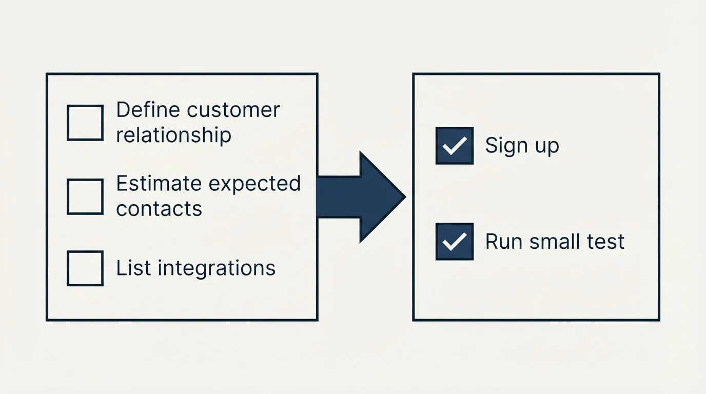 Before-and-after steps: Getting Started Checklist (Define customer relationship, Estimate expected contacts, List integrations, Sign up)