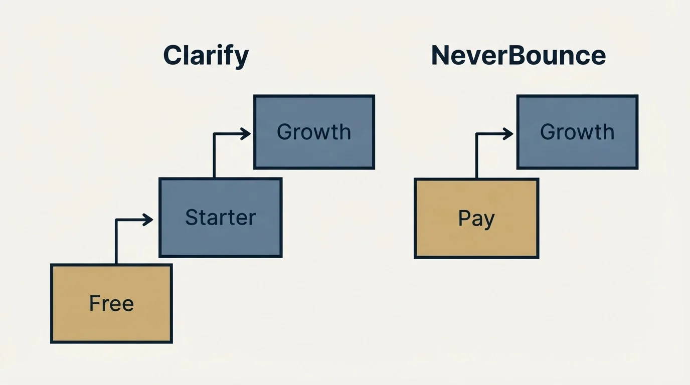 Pricing ladder: Pricing Comparison (Clarify, NeverBounce, Free, Pay)