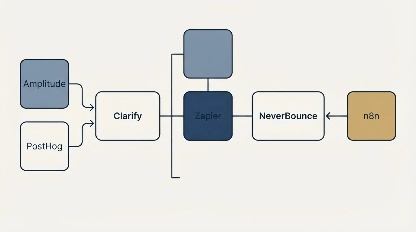 Integration flow: Integration Ecosystem (Clarify, NeverBounce, Zapier, Amplitude)