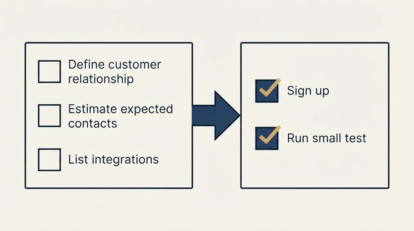 Before-and-after steps: Getting Started Checklist (Define customer relationship, Estimate expected contacts, List integrations, Sign up)