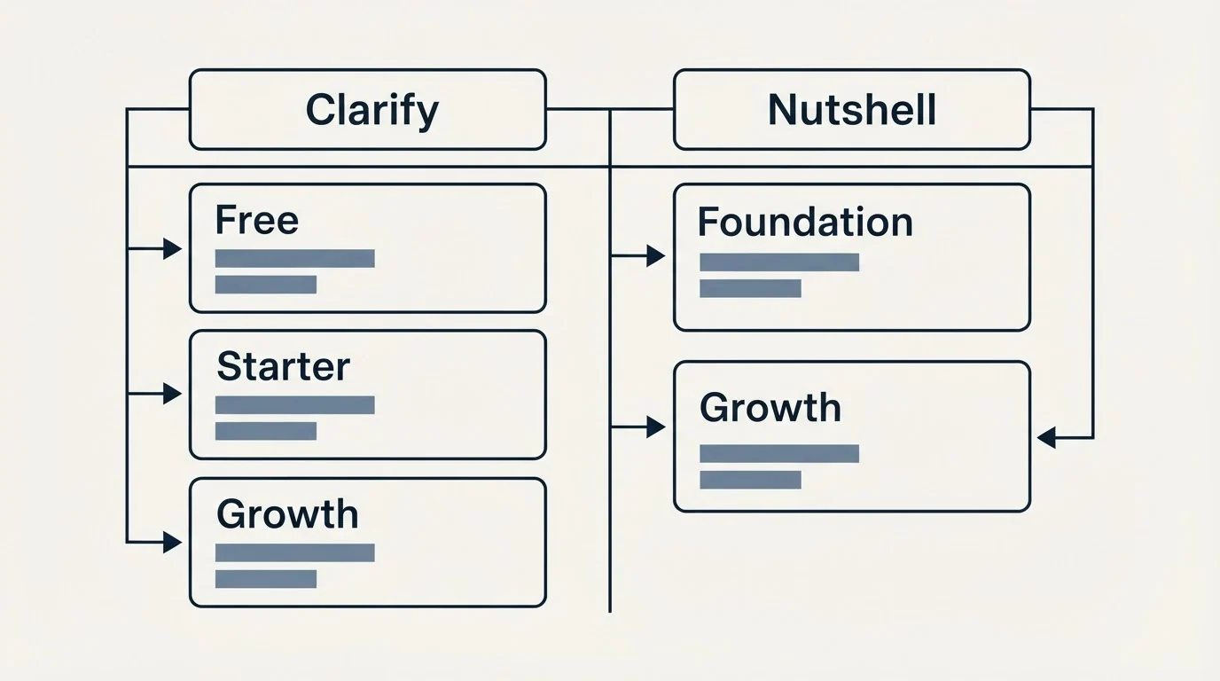 Pricing table: Pricing Comparison (Clarify, Nutshell, Free, Foundation)