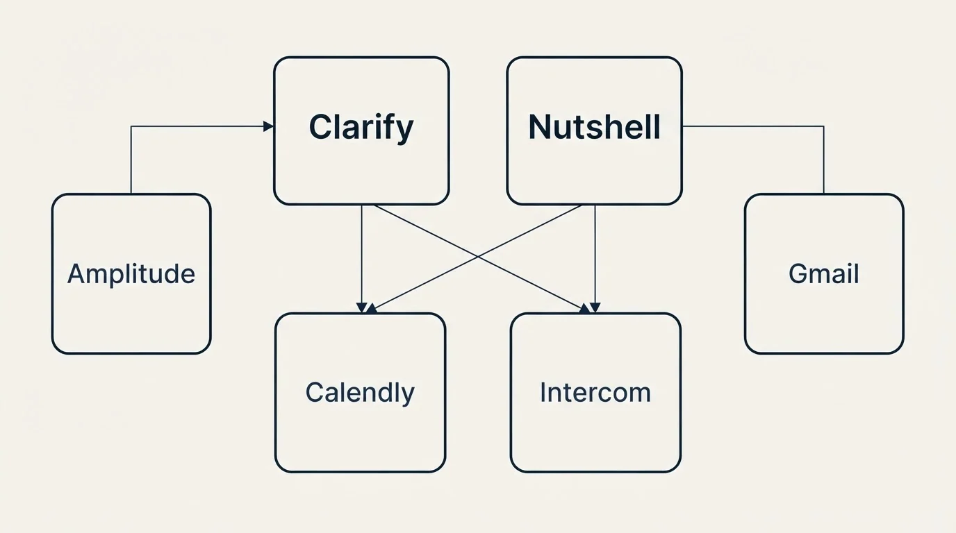 Integration grid: Integration Ecosystem (Clarify, Nutshell, Calendly, Intercom)