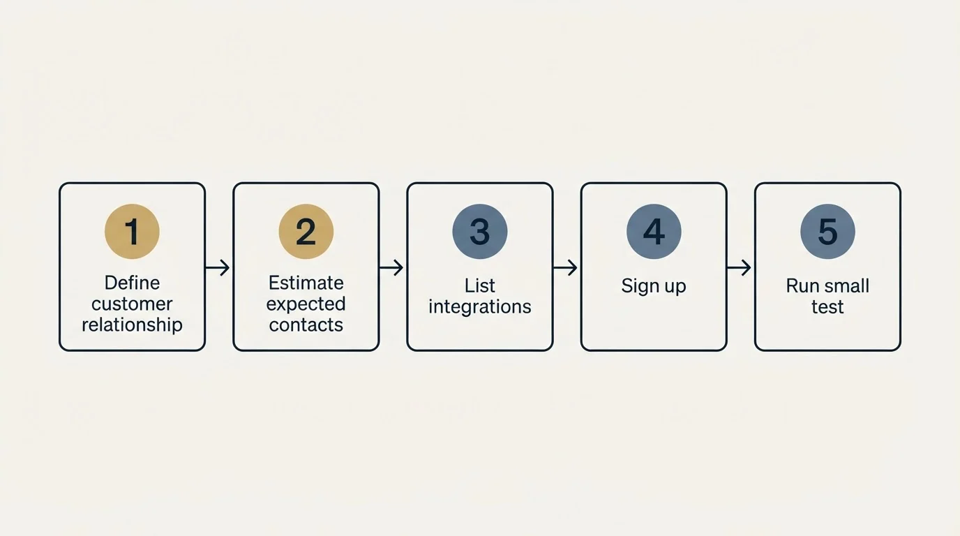 Step sequence: Getting Started Checklist (Define customer relationship, Estimate expected contacts, List integrations, Sign up)