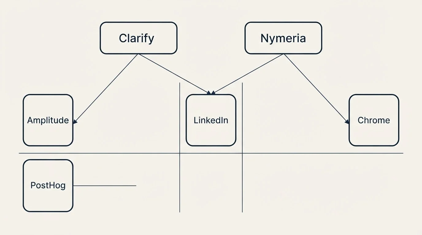 Integration grid: Integration Ecosystem (Clarify, Nymeria, LinkedIn, Amplitude)