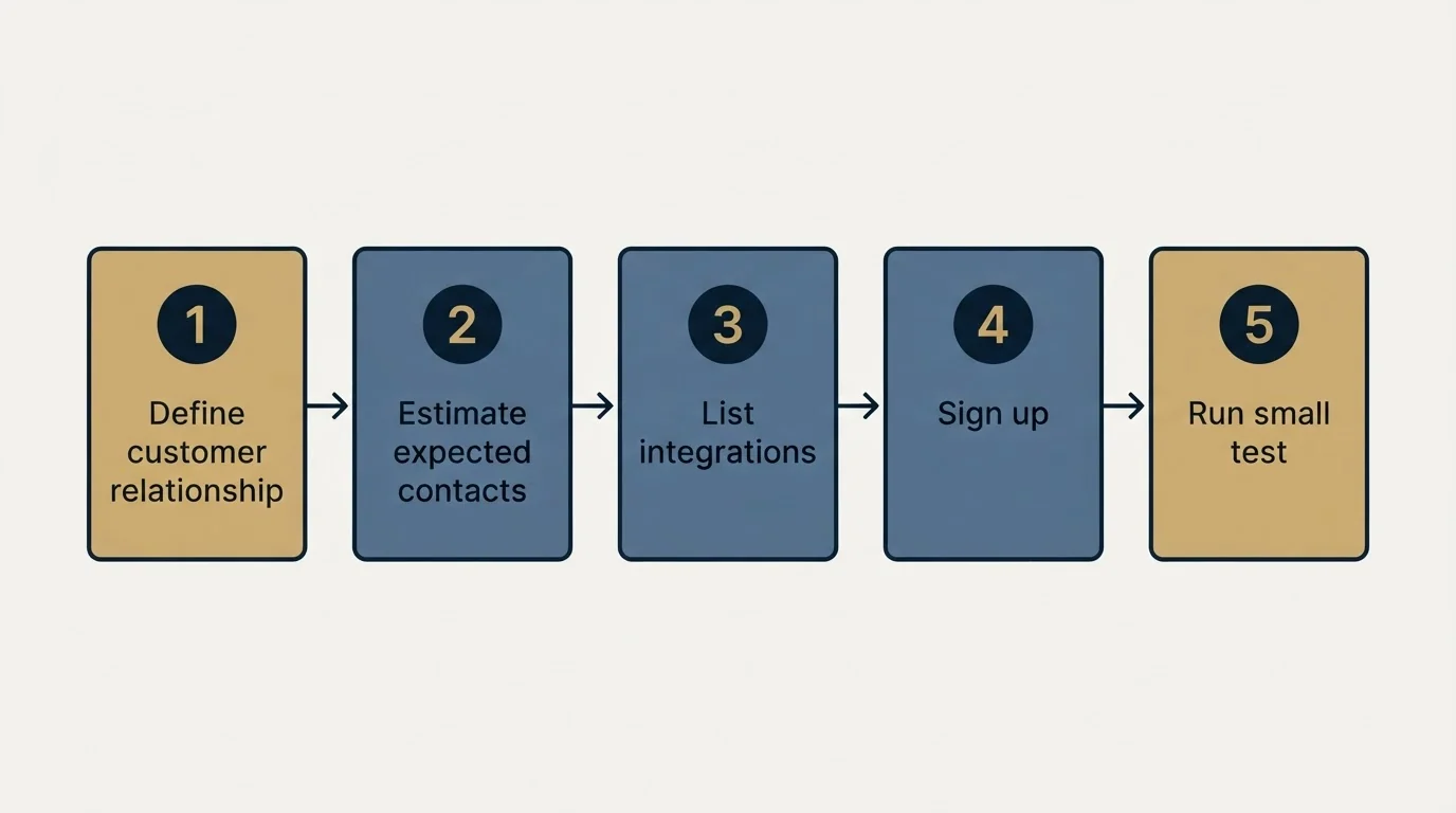 Step sequence: Getting Started Checklist (Define customer relationship, Estimate expected contacts, List integrations, Sign up)