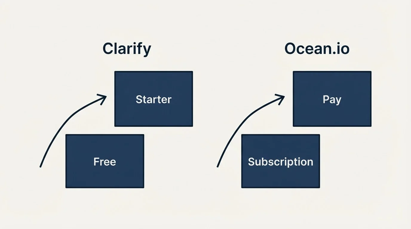 Pricing ladder: Pricing Comparison (Clarify, Ocean.io, Free, Subscription)