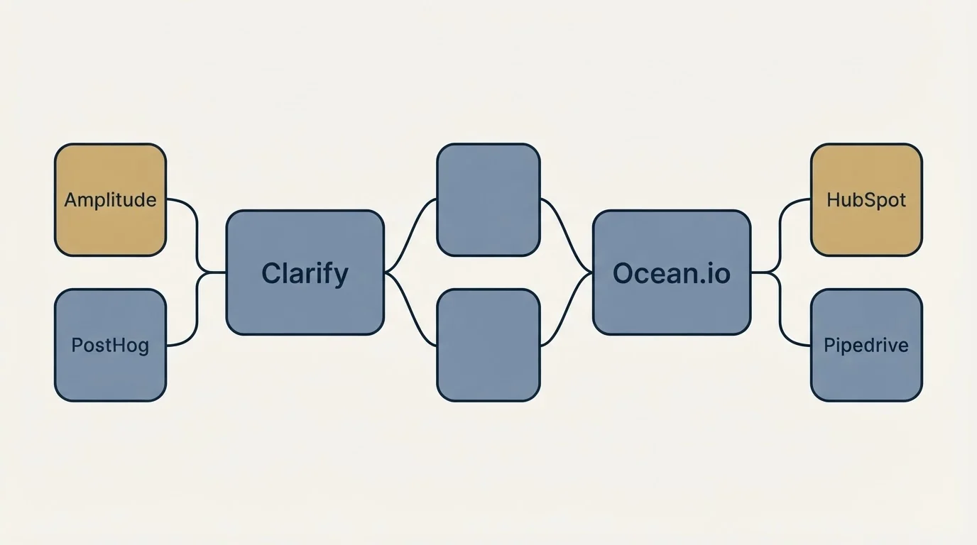 Integration schematic: Integration Ecosystem (Clarify, Ocean.io, Amplitude, HubSpot)