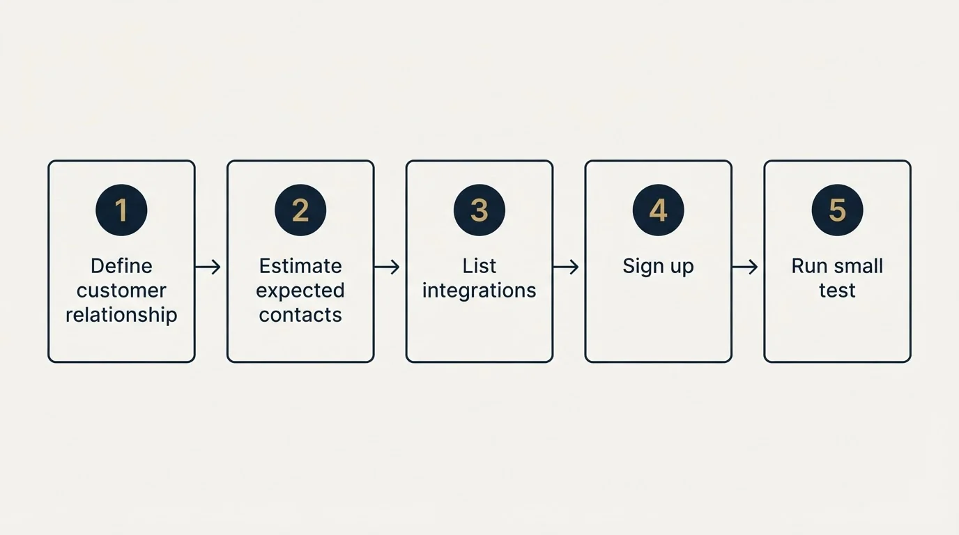 Step sequence: Getting Started Checklist (Define customer relationship, Estimate expected contacts, List integrations, Sign up)