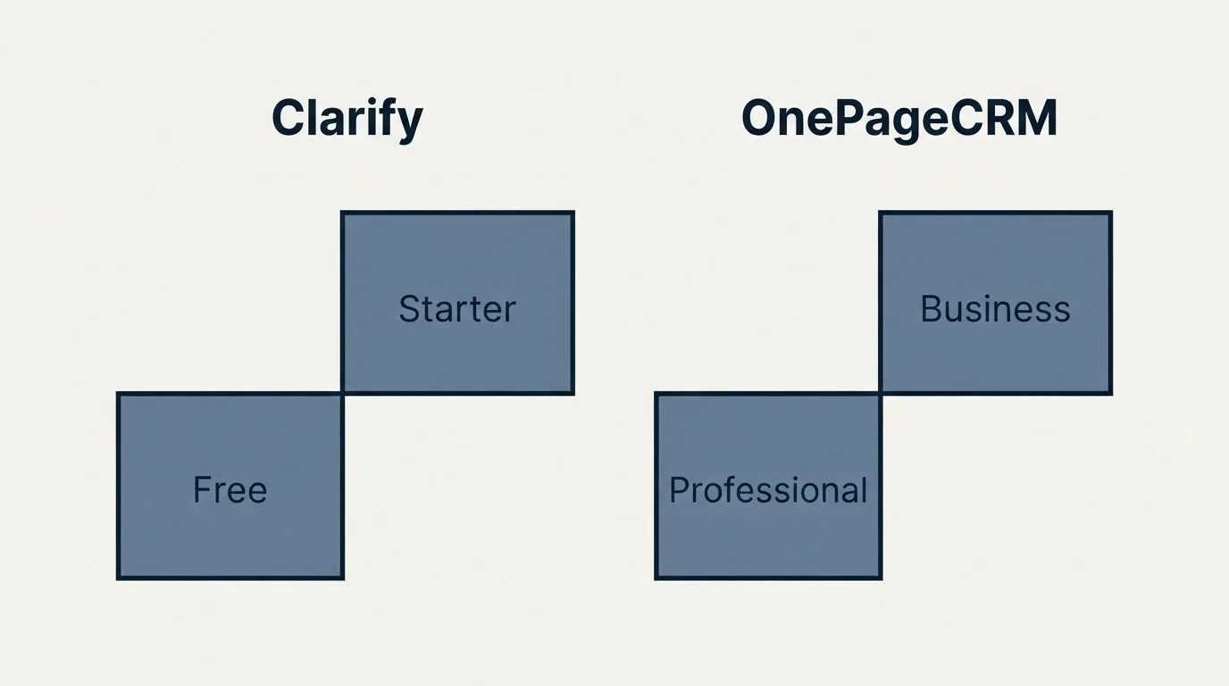 Pricing ladder: Pricing Comparison (Clarify, OnePageCRM, Free, Professional)