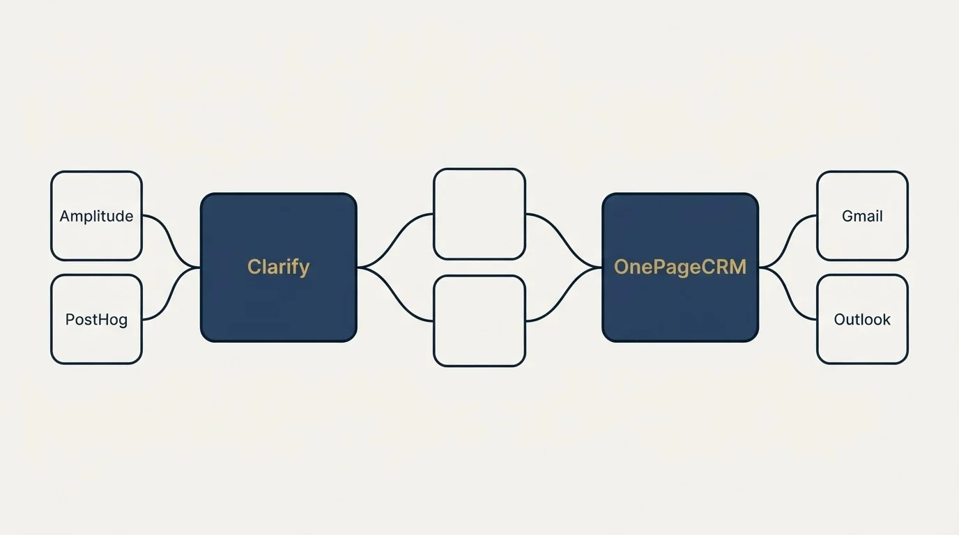 Integration schematic: Integration Ecosystem (Clarify, OnePageCRM, Amplitude, Gmail)
