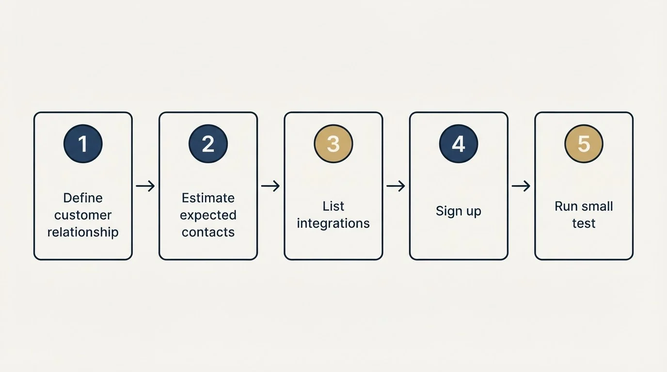 Step sequence: Getting Started Checklist (Define customer relationship, Estimate expected contacts, List integrations, Sign up)