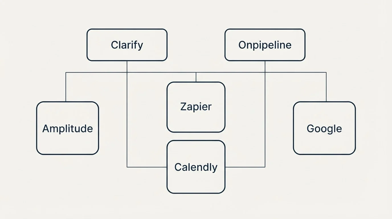 Integration grid: Integration Ecosystem (Clarify, Onpipeline, Zapier, Calendly)