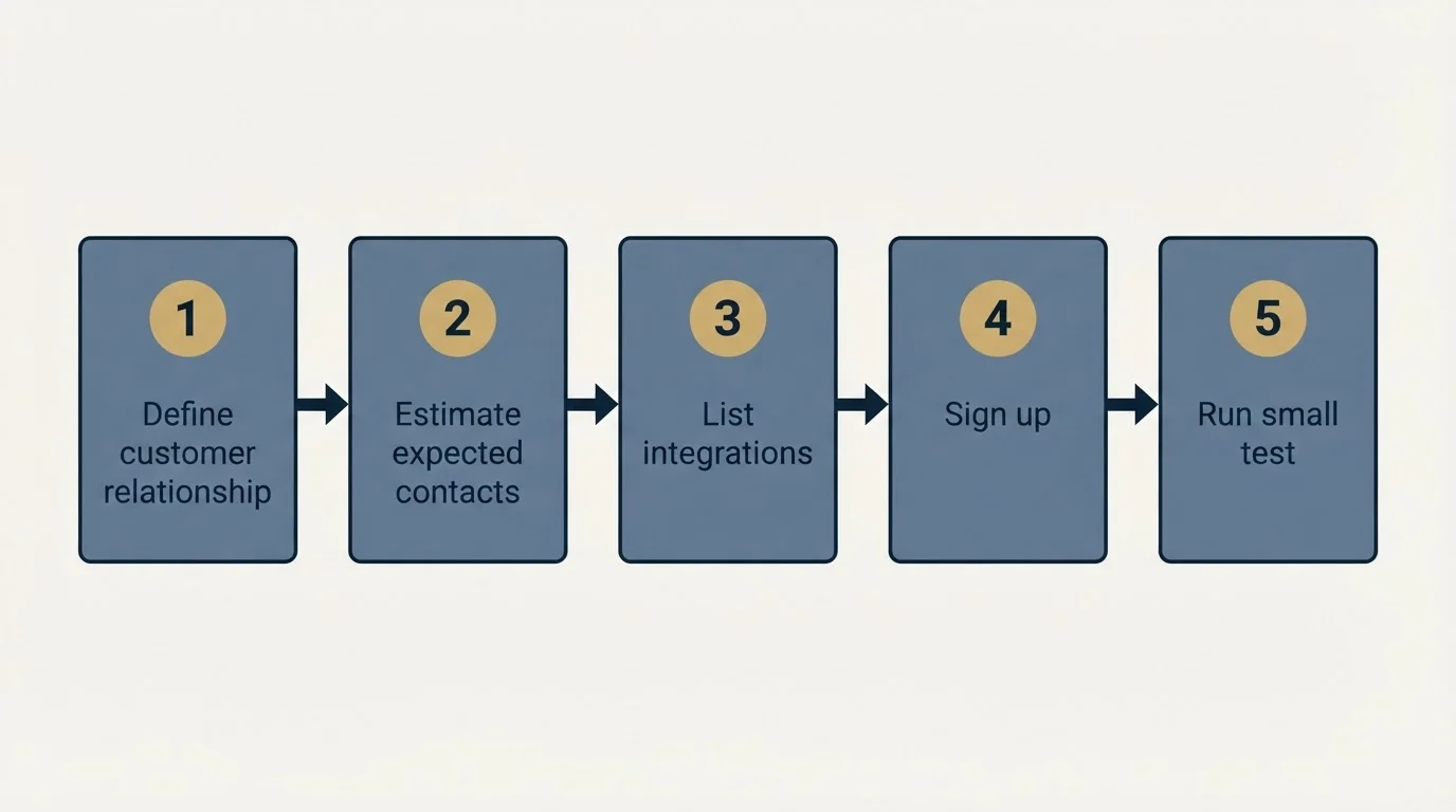 Step sequence: Getting Started Checklist (Define customer relationship, Estimate expected contacts, List integrations, Sign up)