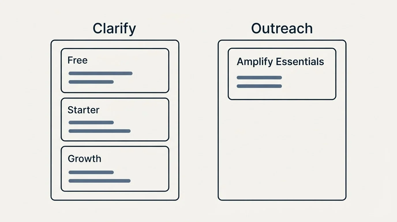 Pricing panels: Pricing Comparison (Clarify, Outreach, Free, Amplify Essentials)