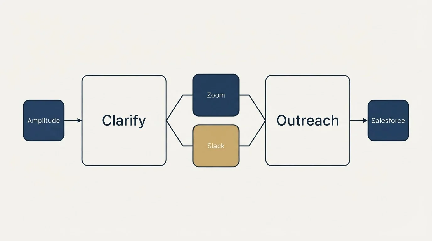 Integration schematic: Integration Ecosystem (Clarify, Outreach, Zoom, Slack)