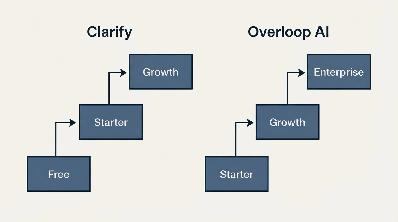 Pricing ladder: Pricing Comparison (Clarify, Overloop AI, Free, Starter)