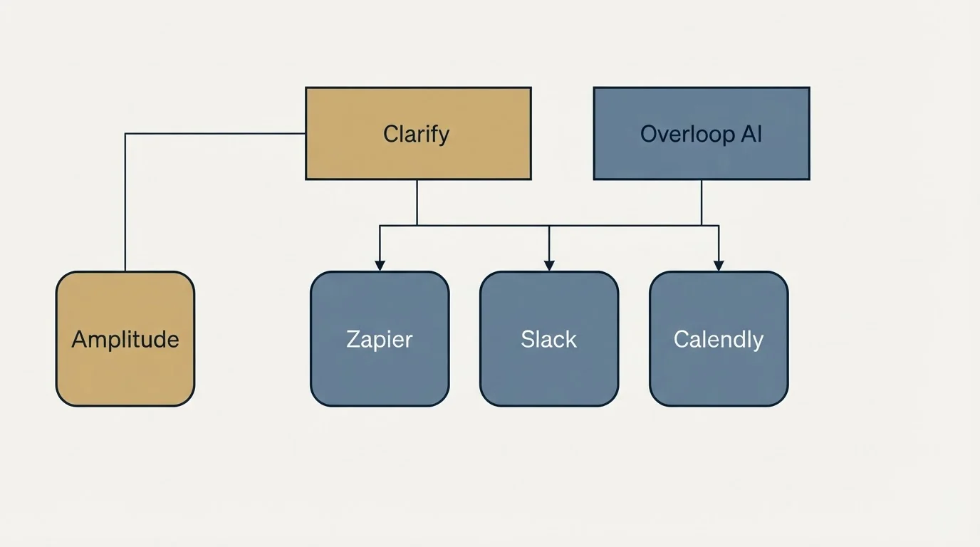 Integration grid: Integration Ecosystem (Clarify, Overloop AI, Zapier, Slack)