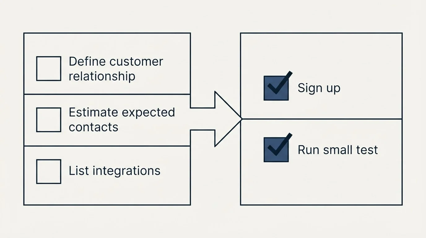 Before-and-after steps: Getting Started Checklist (Define customer relationship, Estimate expected contacts, List integrations, Sign up)
