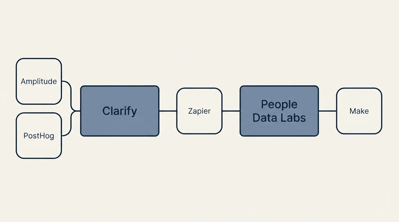 Integration schematic: Integration Ecosystem (Clarify, People Data Labs, Zapier, Amplitude)
