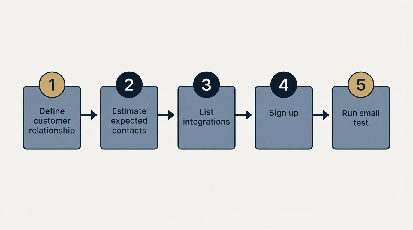 Step sequence: Getting Started Checklist (Define customer relationship, Estimate expected contacts, List integrations, Sign up)