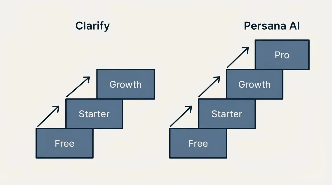 Pricing ladder: Pricing Comparison (Clarify, Persana AI, Free, Starter)