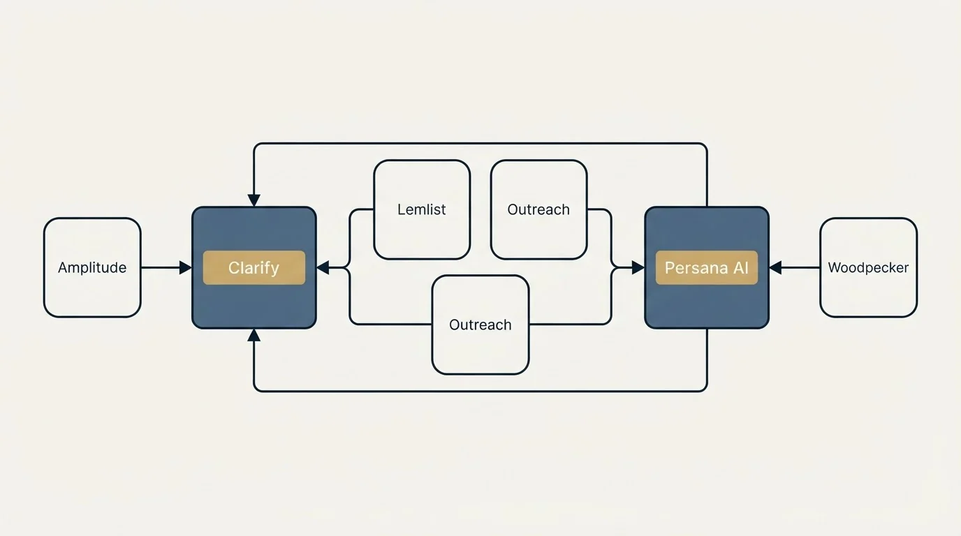 Integration schematic: Integration Ecosystem (Clarify, Persana AI, Lemlist, Outreach)