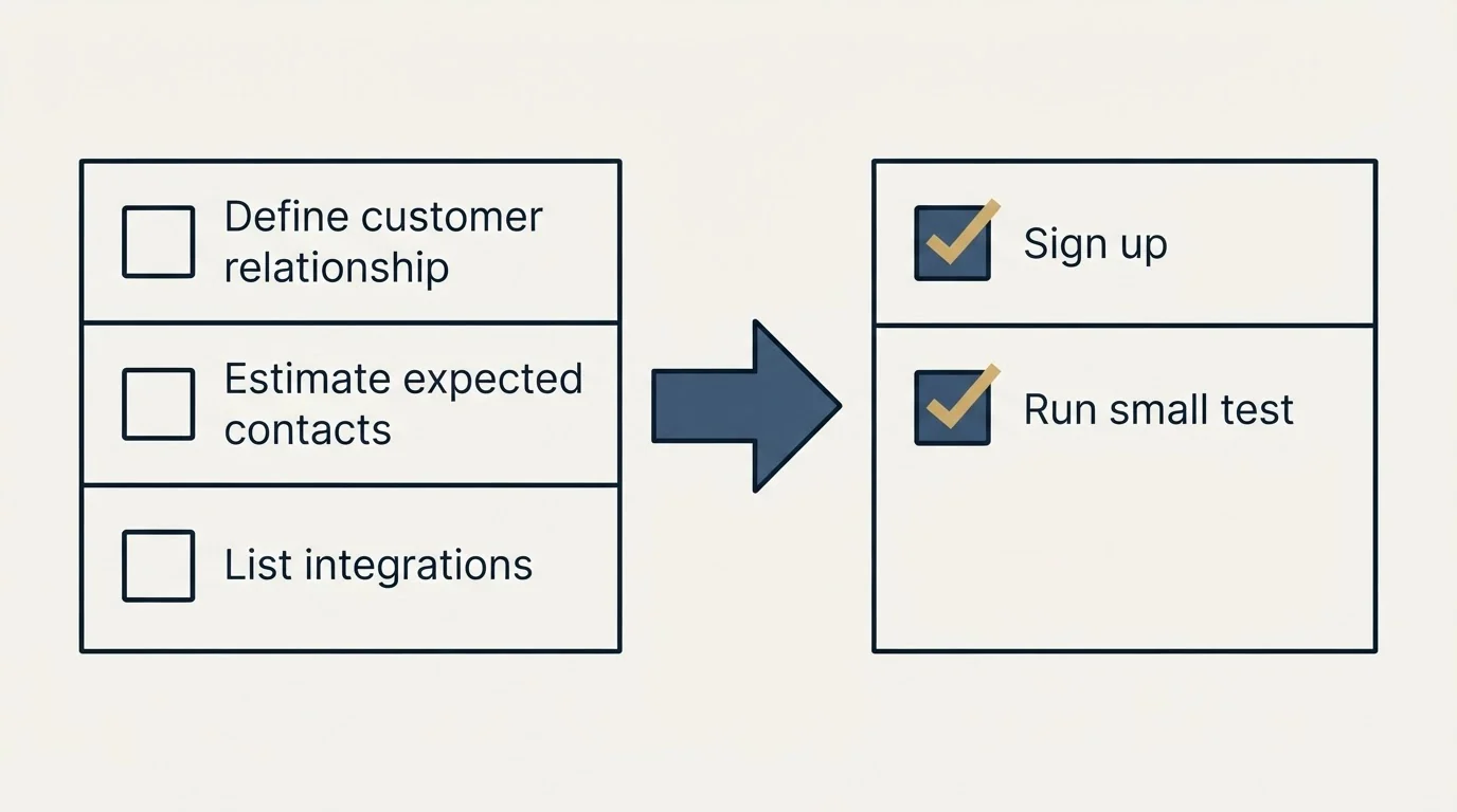 Before-and-after steps: Getting Started Checklist (Define customer relationship, Estimate expected contacts, List integrations, Sign up)