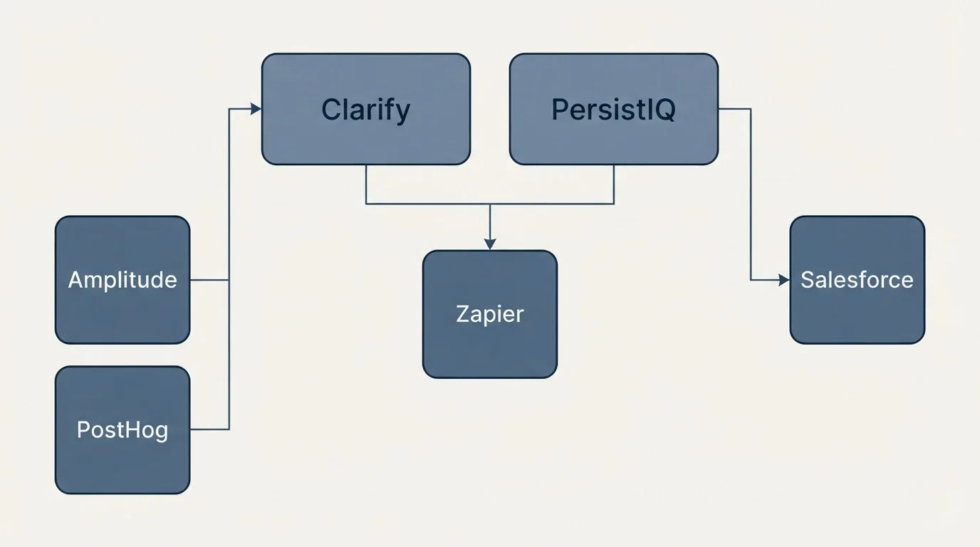 Integration grid: Integration Ecosystem (Clarify, PersistIQ, Zapier, Amplitude)