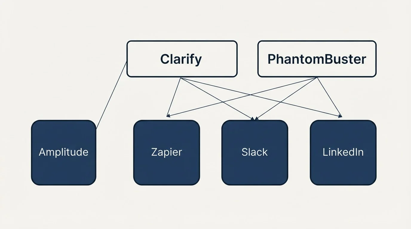 Integration grid: Integration Ecosystem (Clarify, PhantomBuster, Zapier, Slack)