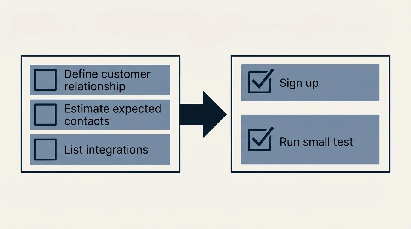 Before-and-after steps: Getting Started Checklist (Define customer relationship, Estimate expected contacts, List integrations, Sign up)