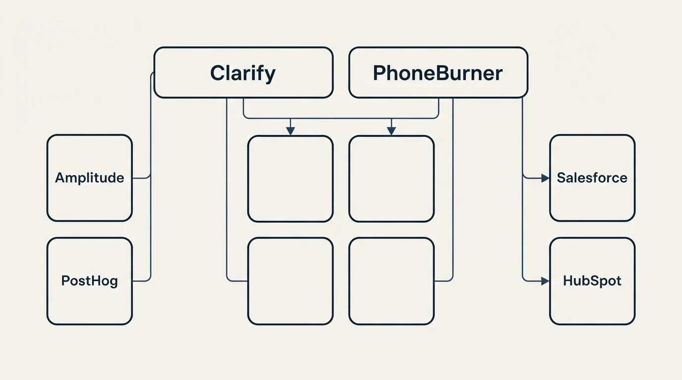 Integration grid: Integration Ecosystem (Clarify, PhoneBurner, Amplitude, Salesforce)