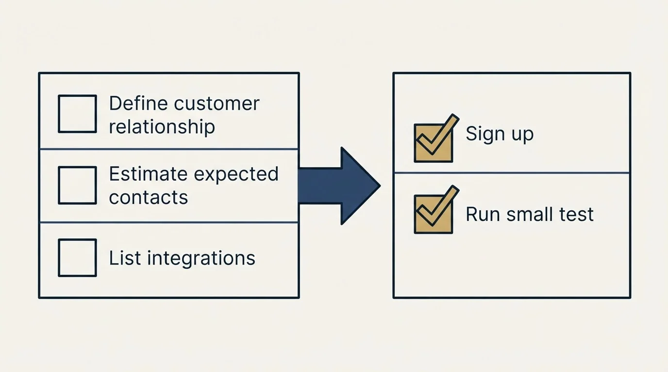 Before-and-after steps: Getting Started Checklist (Define customer relationship, Estimate expected contacts, List integrations, Sign up)