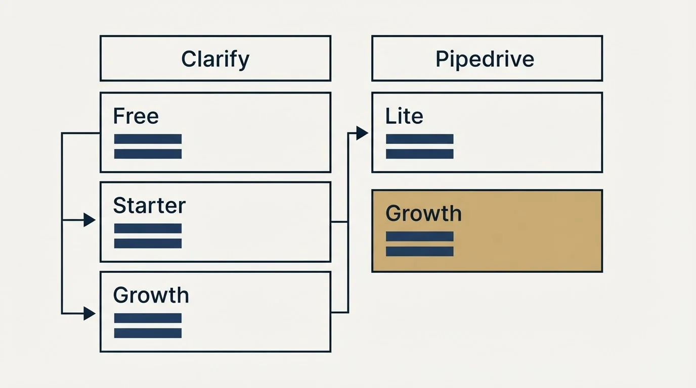 Pricing table: Pricing Comparison (Clarify, Pipedrive, Free, Lite)