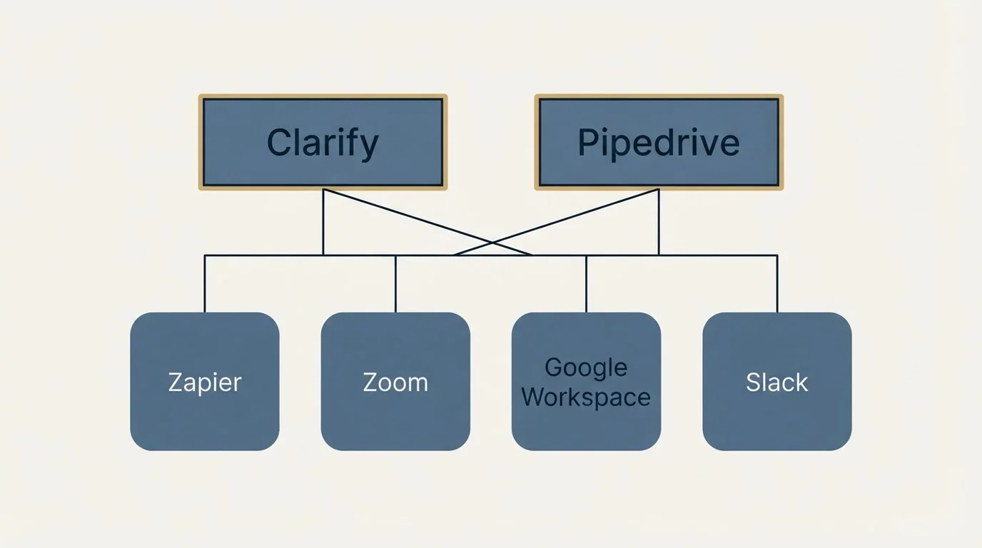Integration grid: Integration Ecosystem (Clarify, Pipedrive, Zapier, Zoom)
