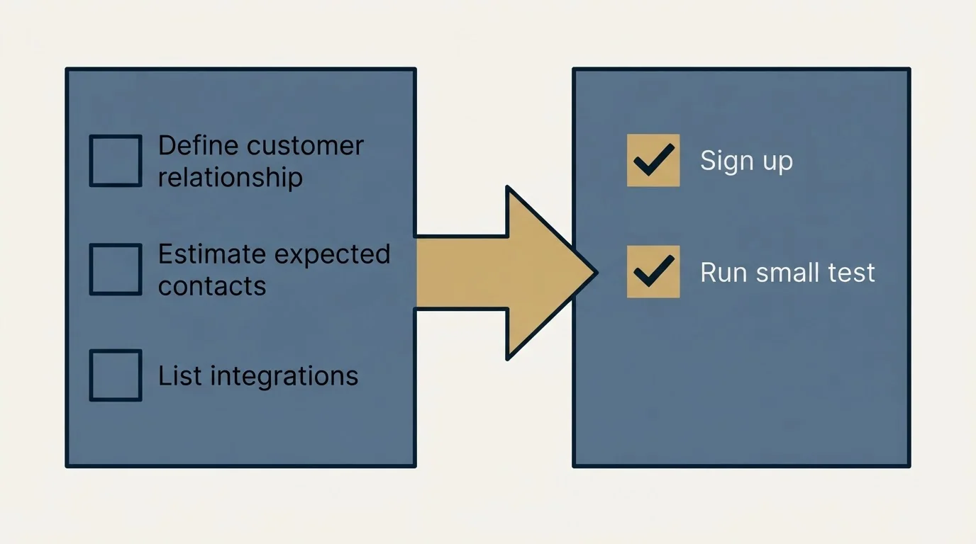 Before-and-after steps: Getting Started Checklist (Define customer relationship, Estimate expected contacts, List integrations, Sign up)